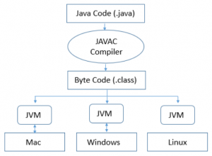 What is Java? What is JDK, JRE And JVM? – SYSTEMCONF