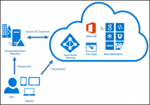 What is Azure Active Directory? What are the Differences Between Azure ...